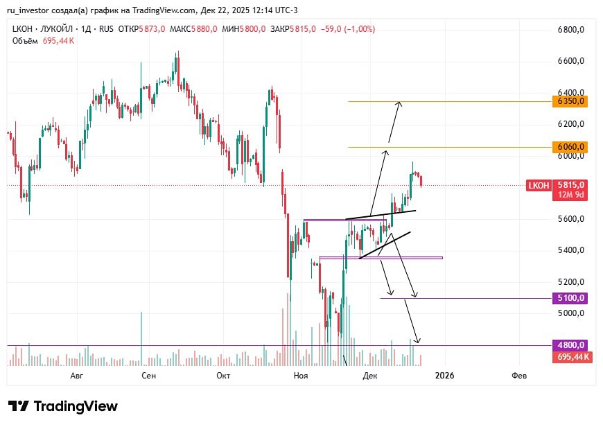 Торговые уровни Лукойла: что ждать дальше