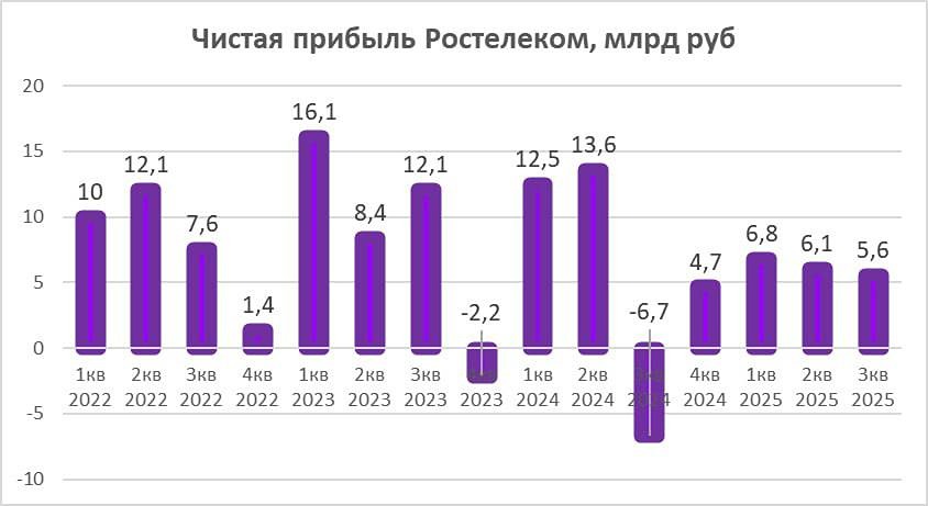 Почему аналитики видят потенциал в акциях Ростелекома в 2026 году?