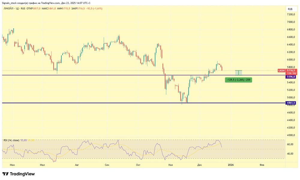 Почему падают акции ЛУКОЙЛа: разбор текущей коррекции