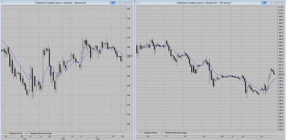 Сбербанк: ждать ли падения акций до 293 рублей? Технический анализ