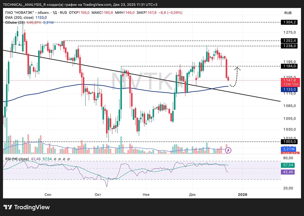 Стоит ли покупать НОВАТЭК сейчас? Технический взгляд на ситуацию