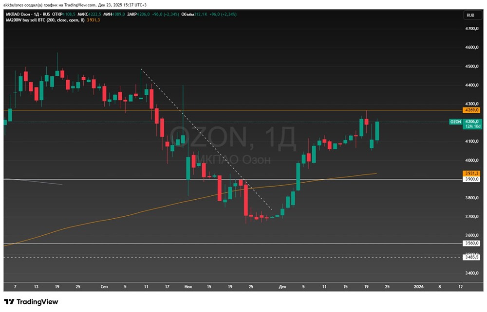 Какие уровни поддержки работают в акциях Ozon сейчас?