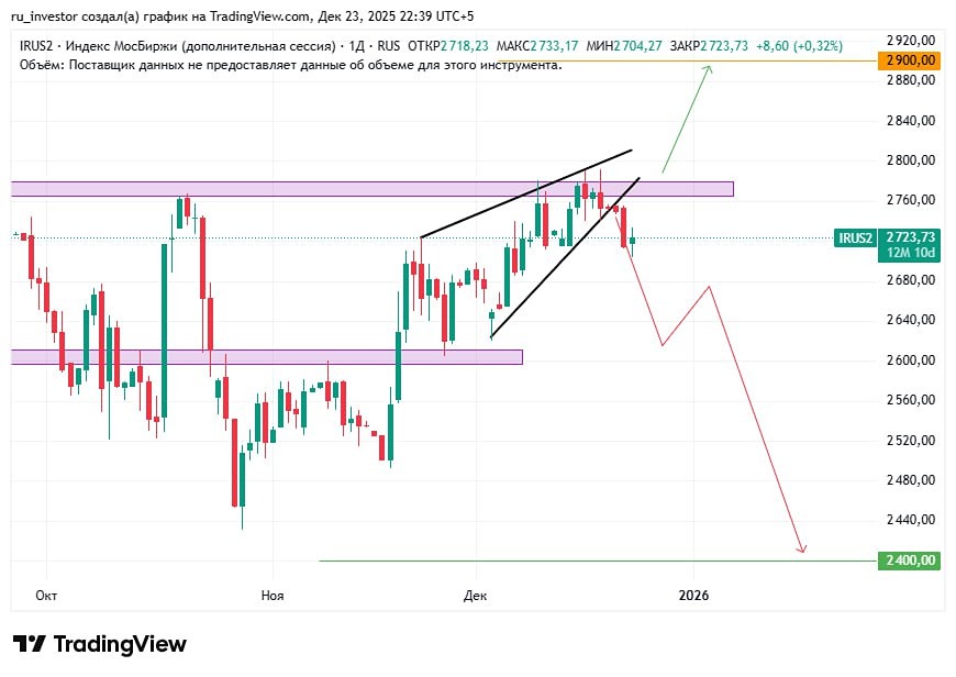 Какие ожидания от рынка у частных трейдеров?