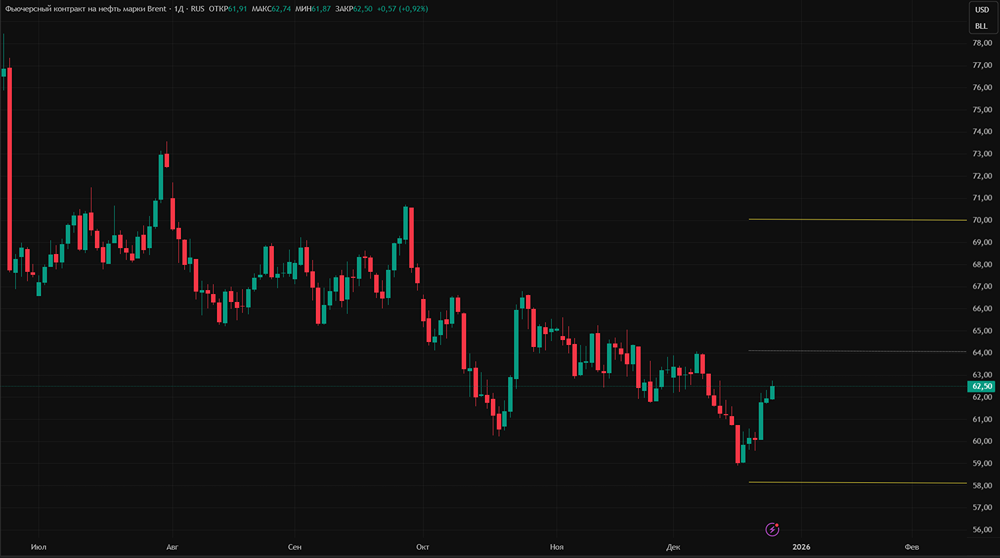 США преследуют танкеры у Венесуэлы — как это влияет на цены на нефть в 2025 году?