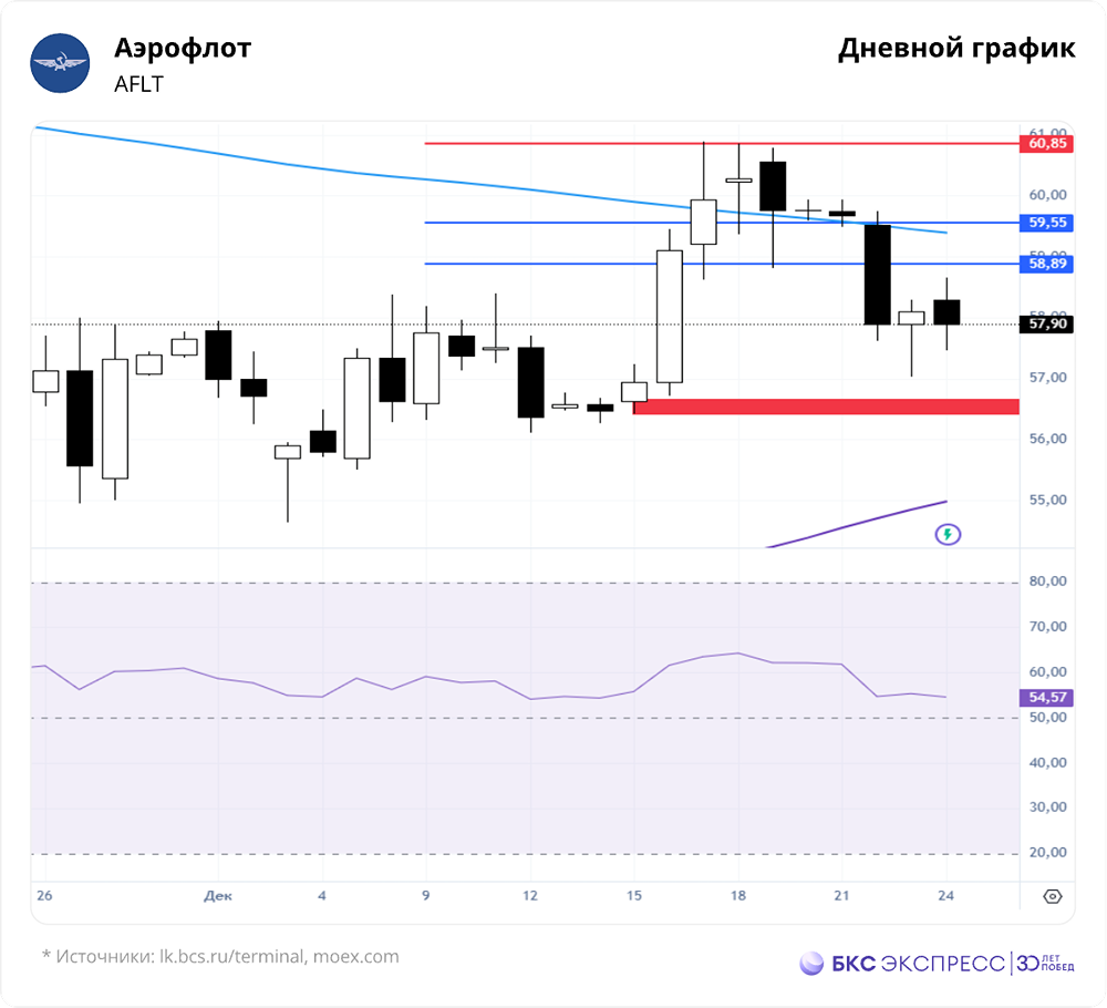 Почему акции Аэрофлота растут при негативном прогнозе и целевой цене 53 рубля?