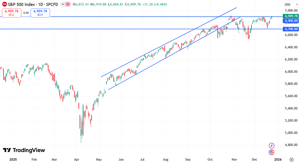 S&P 500 приближается к 6910: стоит ли инвестировать в американский рынок перед январским заседанием ФРС?