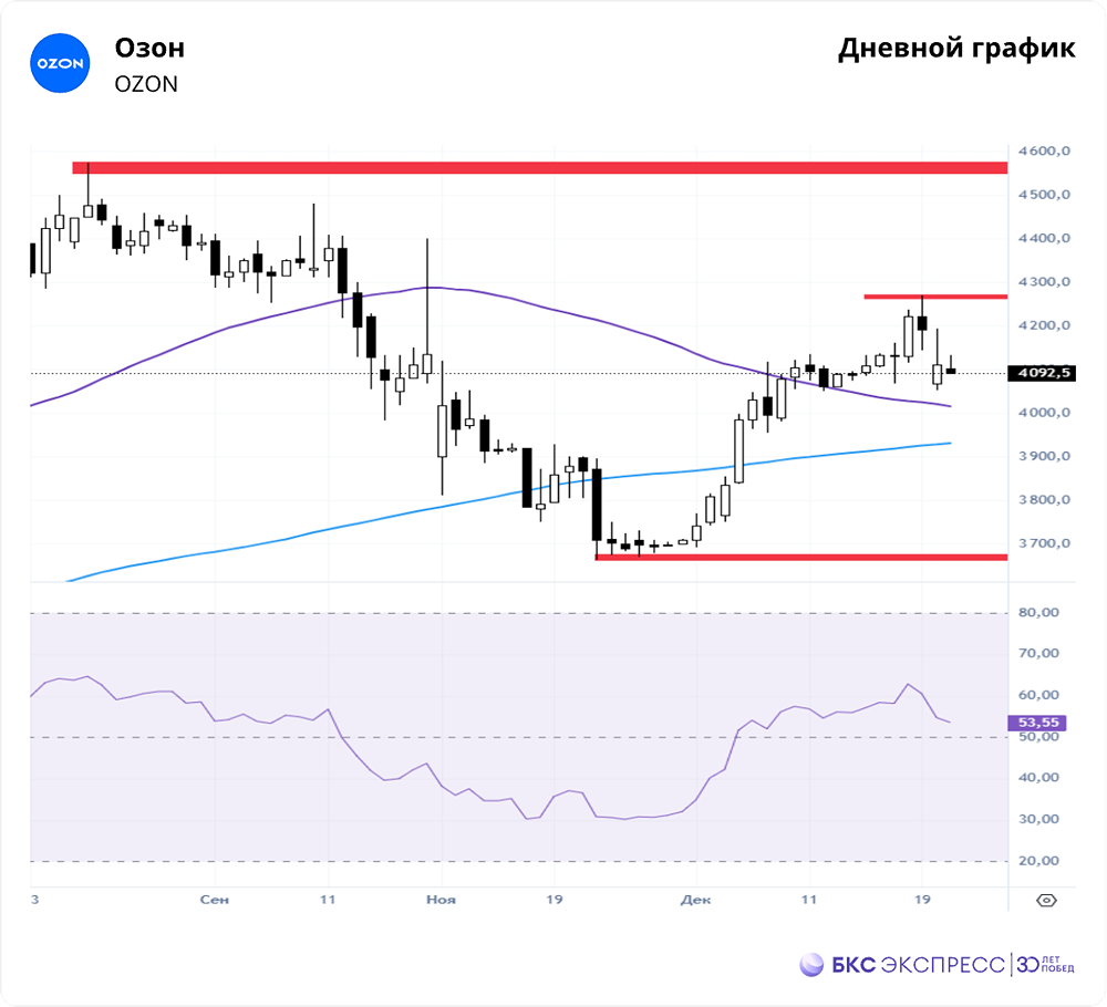 Buyback на 25 млрд рублей — «Озон» будет расти или это временная поддержка?