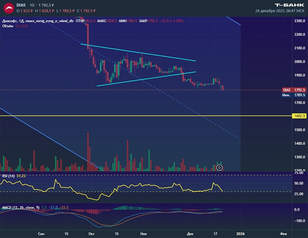 Стоит ли покупать Диасофт на новом историческом минимуме?