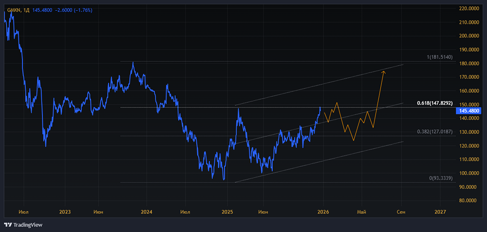 Норникель: что будет с акциями при девальвации рубля?