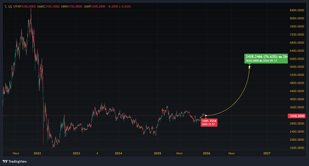 Прибыль Т-Банка выросла на 52,2% — реалистична ли целевая цена в 5620 рублей к 2026 году?
