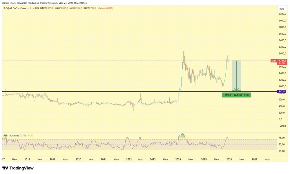 ЭсЭфАй: стоит ли держать акции после выплаты рекордных дивидендов?