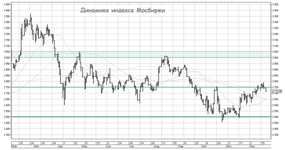 Что ждать от российского фондового рынка в ближайшее время?
