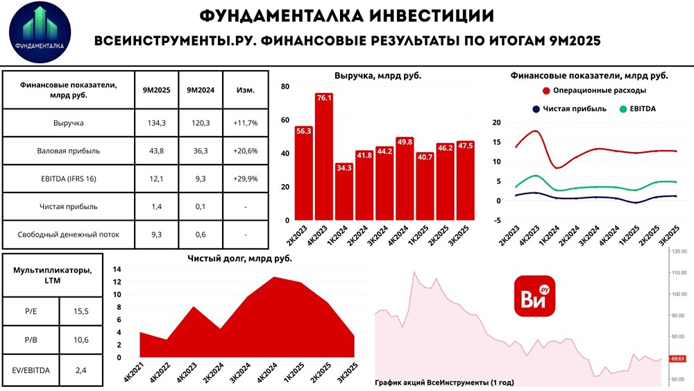 Какие факторы влияют на перспективы акций ВсеИнструменты.ру в 2026-2028 годах?