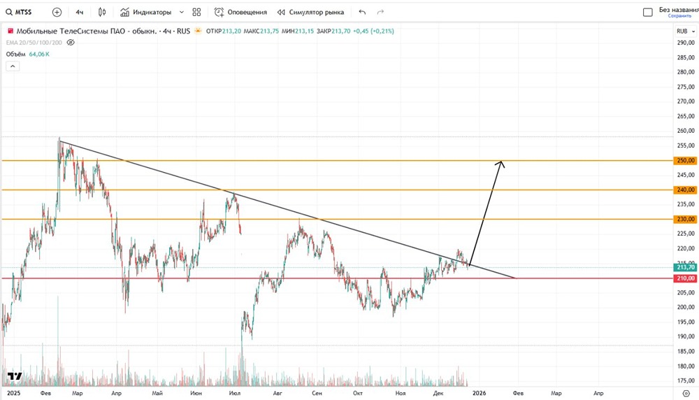 Ждать ли роста акций МТС до конца года?