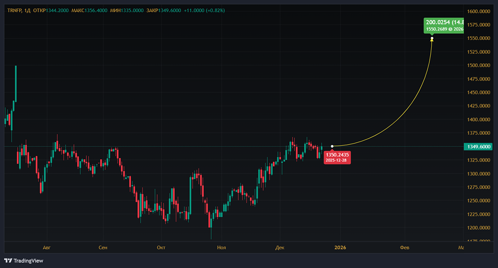 Когда акции «Транснефти» достигнут 1550 рублей: что говорит прогноз на 2026 год?