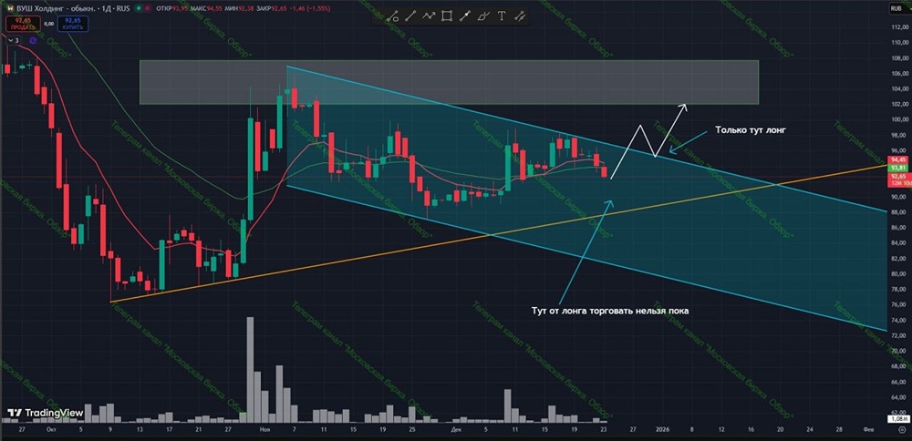 Какие сигналы ждут трейдеры по акциям ВУШ в ближайшее время?