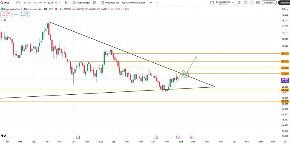 Технический анализ Сургутнефтегаз: готов ли рынок к развороту тренда?