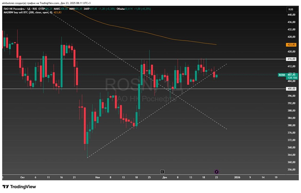 Торговая стратегия по акциям Роснефть: от консолидации к движению