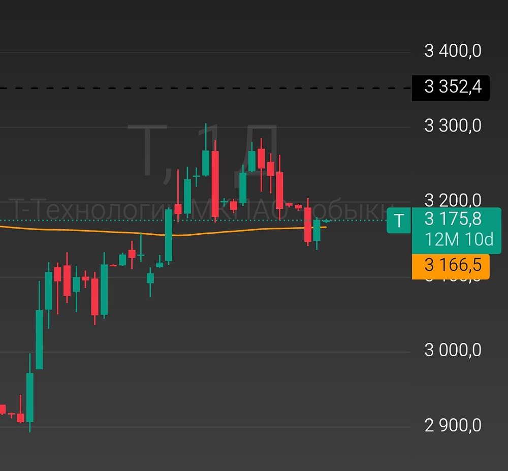 Какие уровни поддержки работают в акциях Т-Технологий сейчас