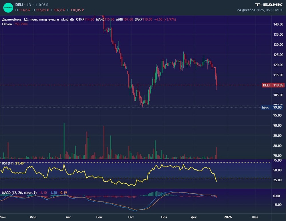 Какие факторы спровоцировали распродажу бумаг Делимобиля?
