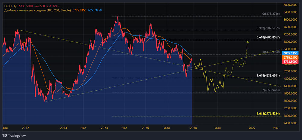 Стоит ли держать акции Лукойл при падении цен на нефть?
