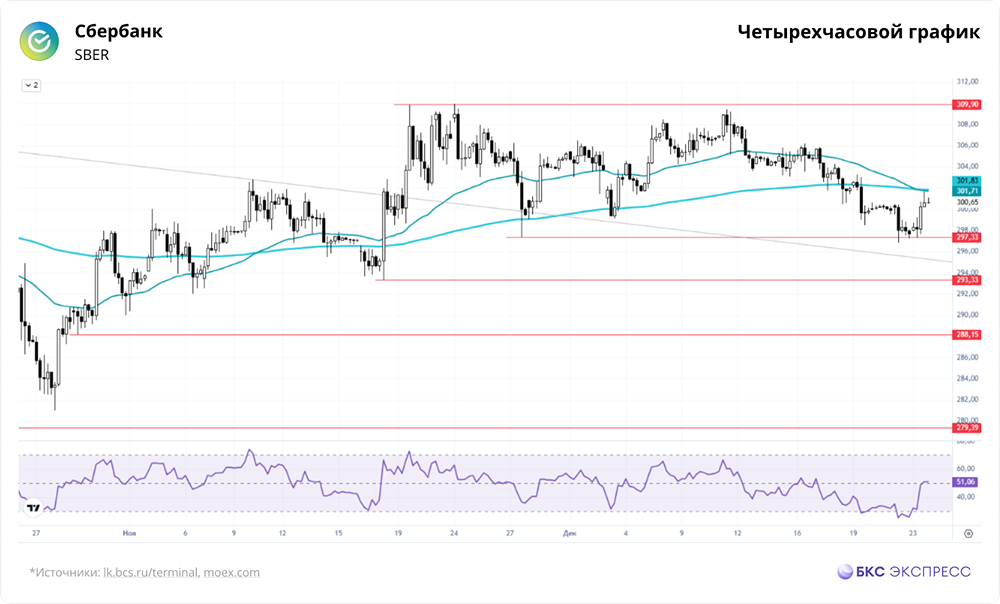 Почему акции Сбербанка растут при низких объёмах — настоящий рост или ложный сигнал?