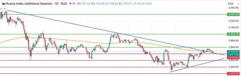 Какие уровни будут определять движение рынка до конца года?