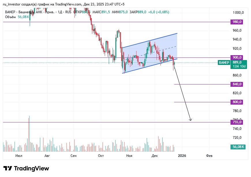 Как торговать префами Башнефти после ложного пробоя вверх?
