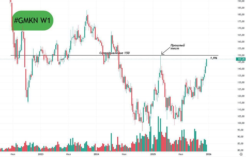 Почему акции Норникеля могут откатиться: анализ рисков