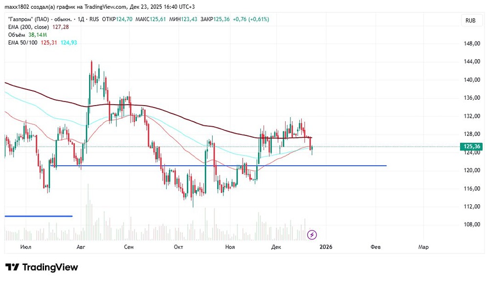 Стоит ли покупать акции Газпрома на падении: разбор графика