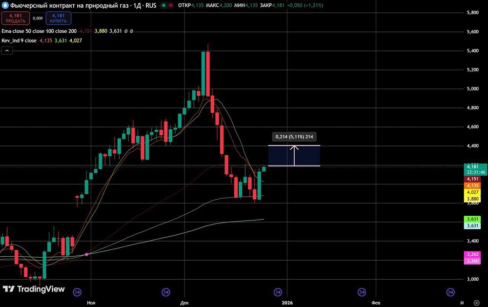 Технический анализ фьючерсов на газ: почему цена может вырасти