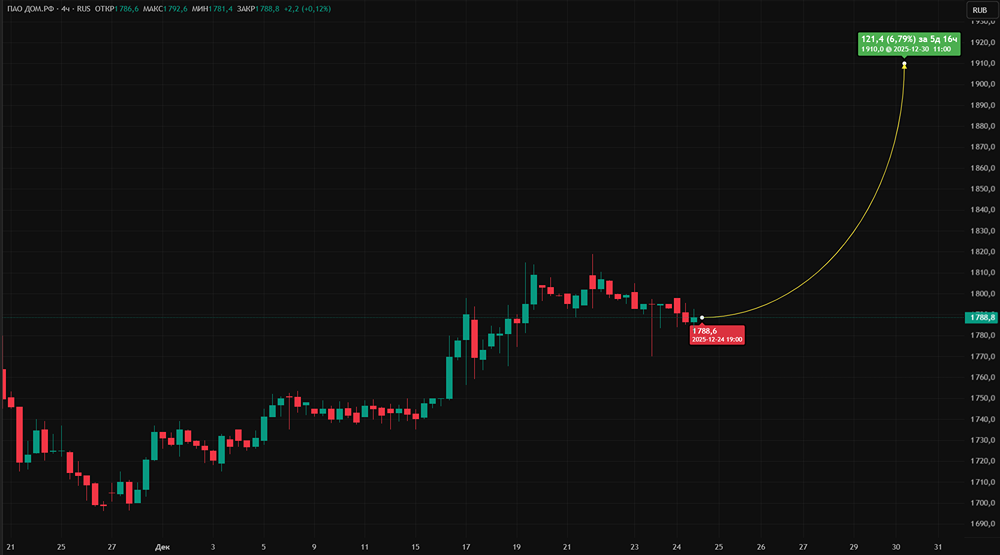 Почему акции ДОМ.РФ могут вырасти до 1910 рублей: анализ потенциала и рисков?