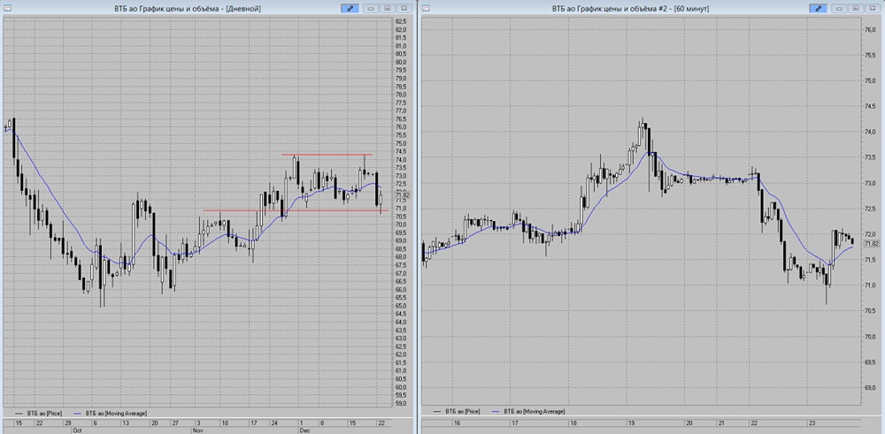 Акции ВТБ на рынке: торговые сигналы и уровни поддержки