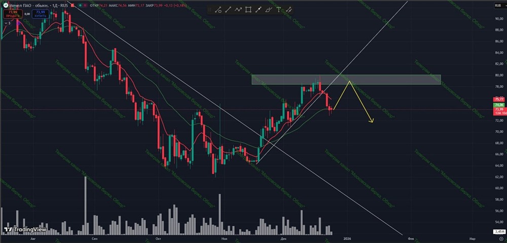 Почему Мечел может продолжить падение: технический анализ