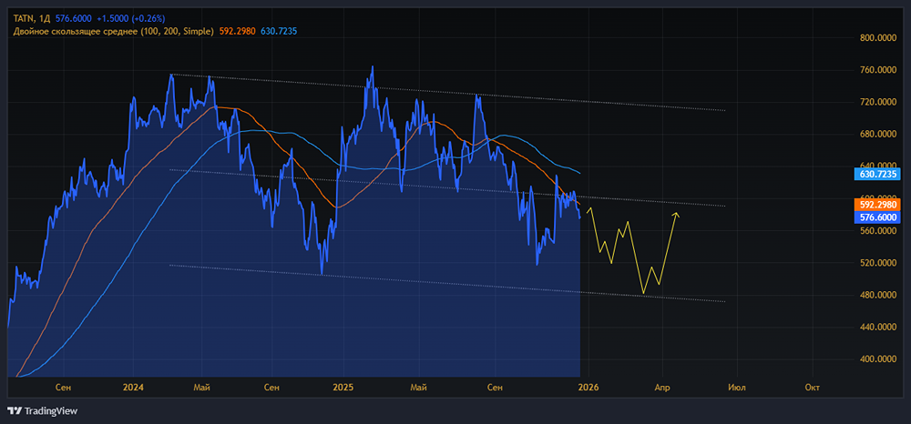 Стоит ли инвестировать в Татнефть сейчас: подробный разбор