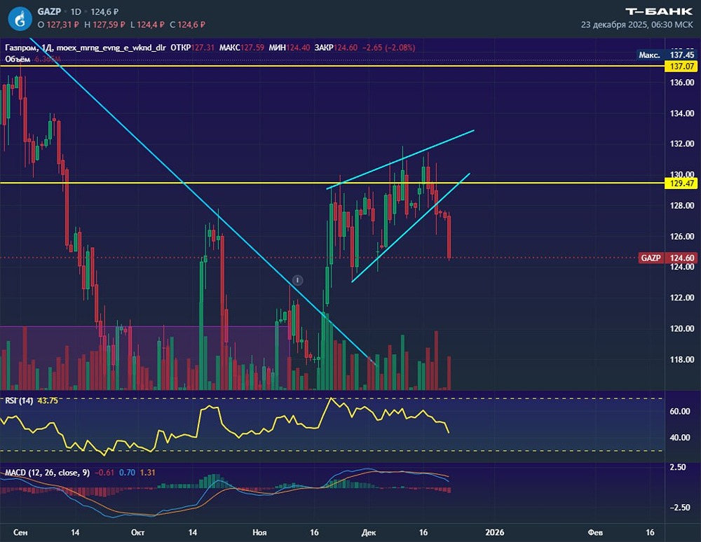 Что будет с котировками Газпрома в краткосрочной перспективе?