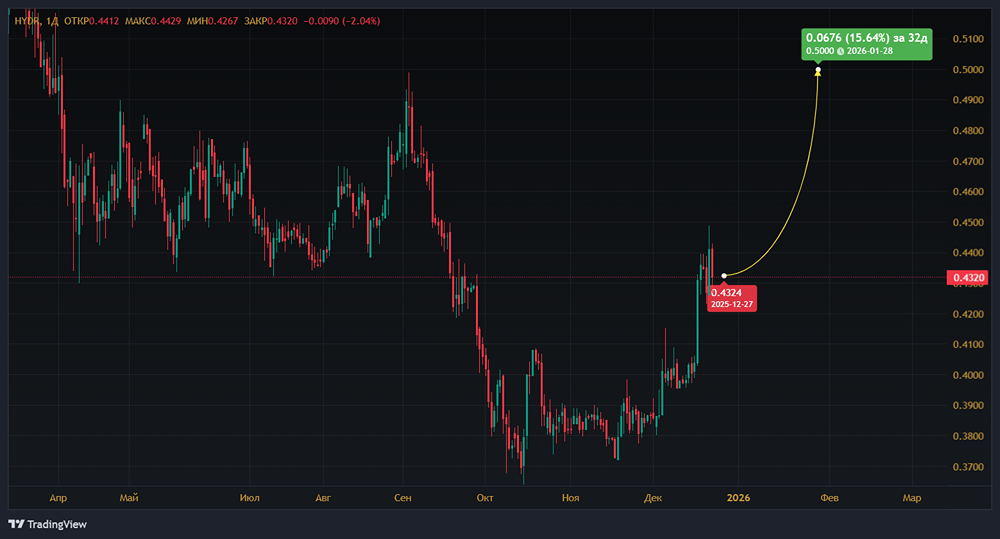 «РусГидро» выходит из минимума 2008 года — может ли акция достичь 0,5 рубля?
