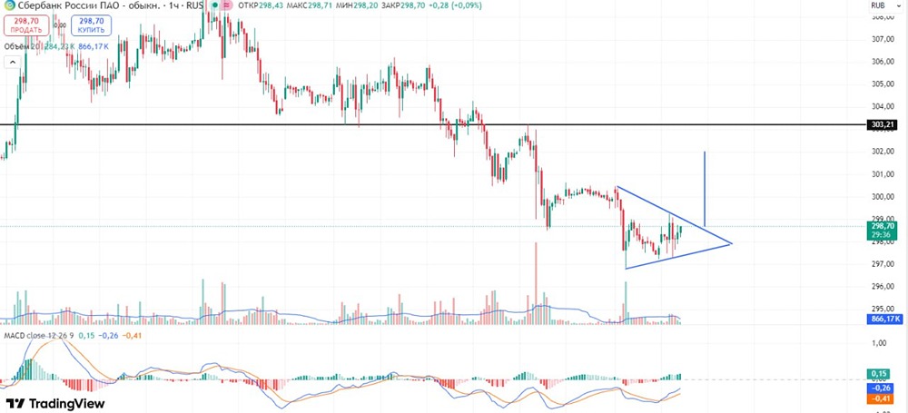 Стоит ли открывать позицию в акциях Сбера сейчас?