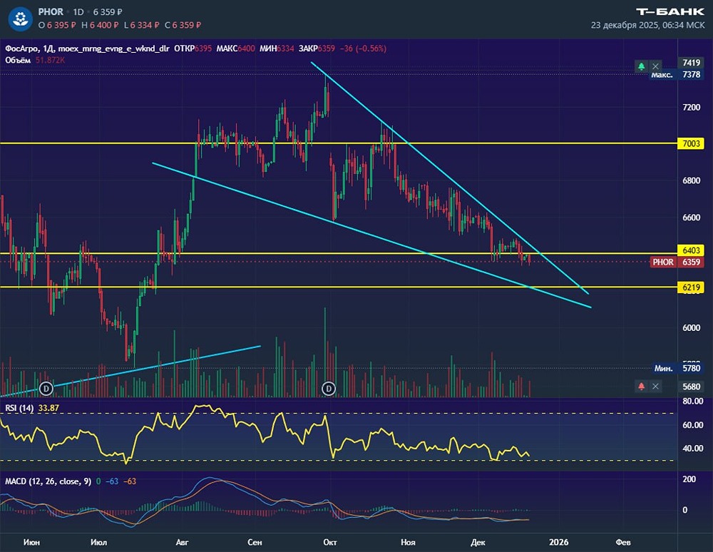 Как влияют цены на удобрения на акции ФосАгро сейчас?
