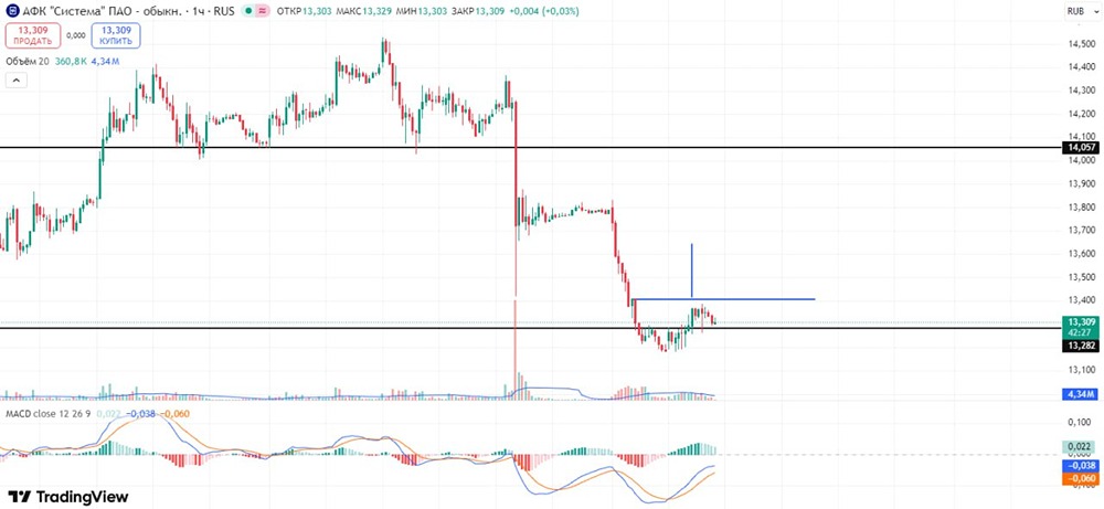 Формируется ли паттерн «чашка» в акциях АФК Система?