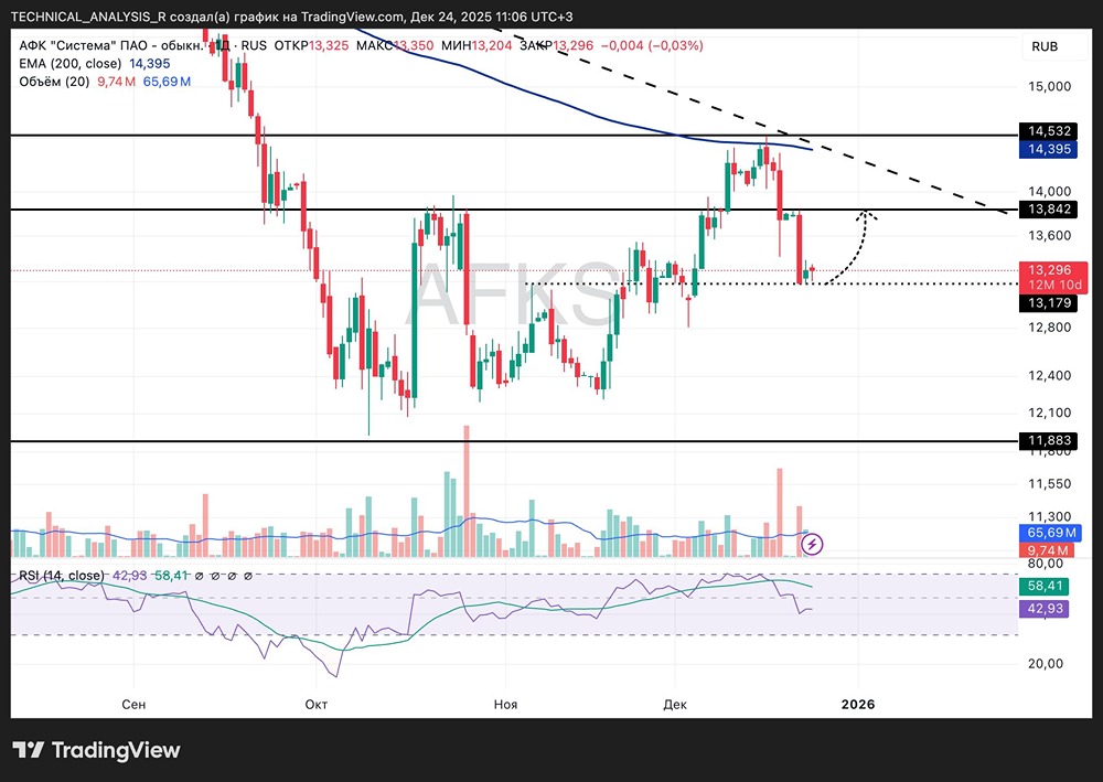 Когда ждать отскок акций АФК Система к 14 рублям?