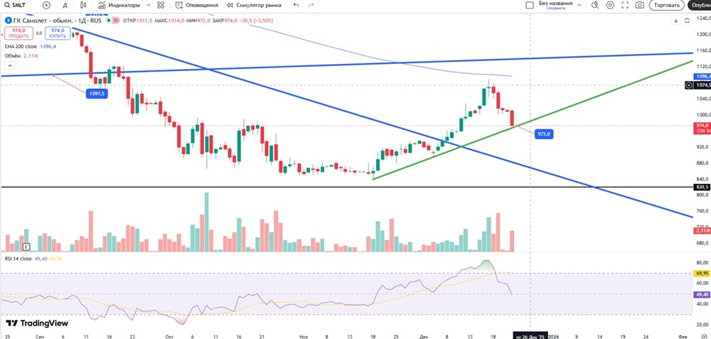 Анализ акций Самолёт: готов ли рынок к росту?
