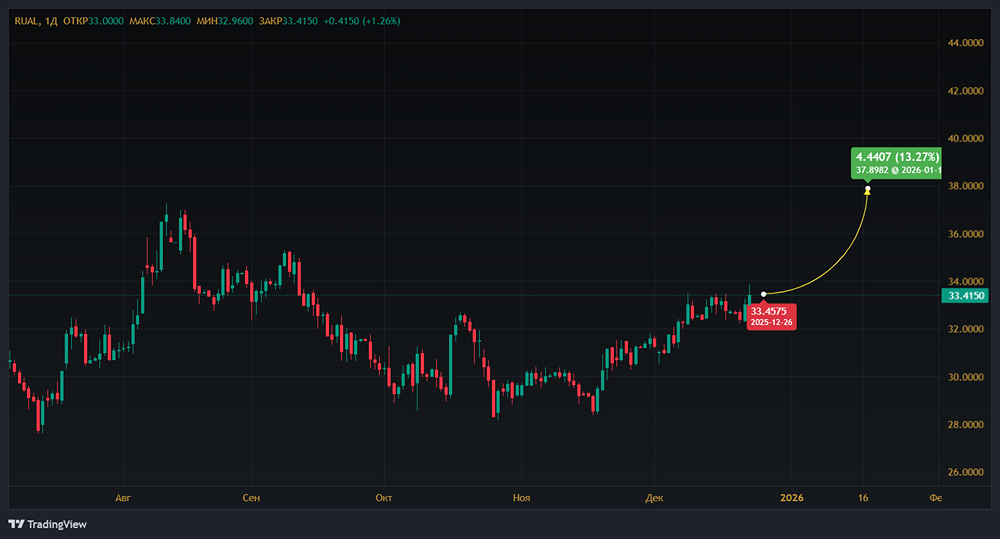 Стоит ли покупать акции РУСАЛа в 2025 году — какой потенциал роста?