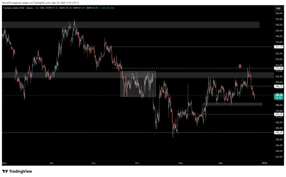 Какие уровни сопротивления у Газпромнефти в декабре 2025?