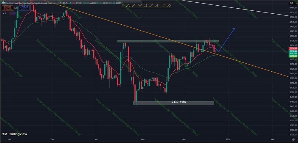 Анализ текущей ситуации на рынке: почему нет отскока? Технический взгляд