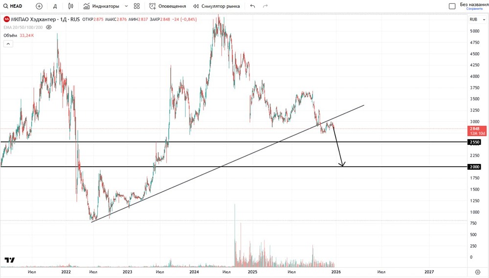 Стоит ли шортить акции Хэдхантер?