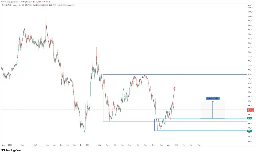 Стоит ли фиксировать прибыль по акциям ПИК сейчас?