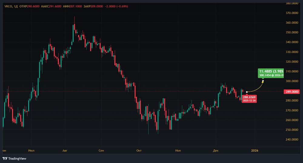 VK может достичь 300 рублей — сработает ли зимний тренд роста на фоне ограничений для иностранных мессенджеров?