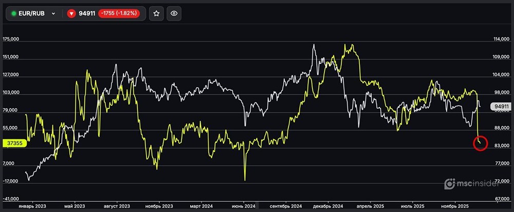 Стоит ли открывать позиции по евро после резкого сокращения лонгов?