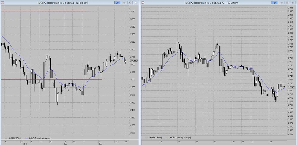 Индекс ММВБ на грани коррекции: прогноз движения цен
